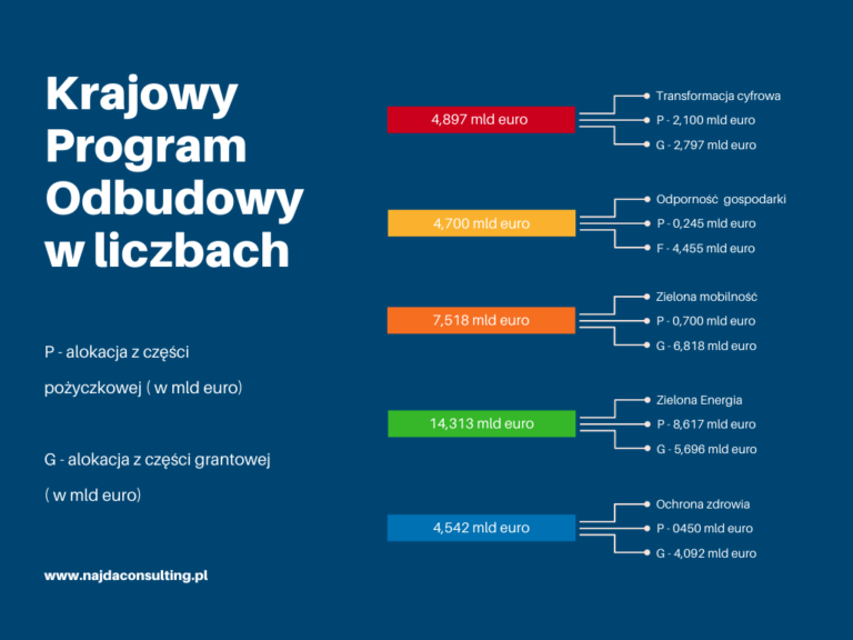 Krajowy Plan Odbudowy Nowe Dotacje Unijne 2021 2027